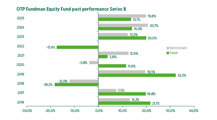 OTP Fundman Equity Fund series "B" past performance