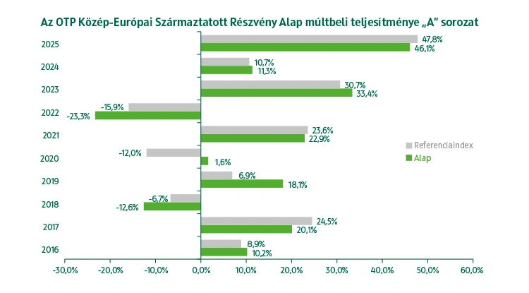 OTP Közép-Európai Származtatott Részvény Alap A sorozat múltbeli teljesítmény