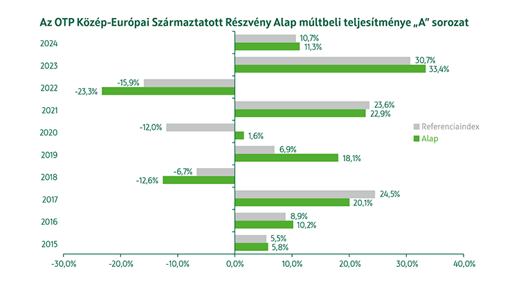 OTP Közép-Európai Származtatott Részvény Alap A sorozat múltbeli teljesítmény