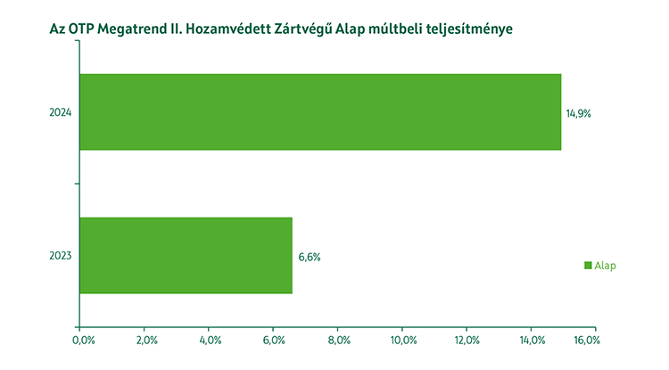 OTP Megatrend II. Hozamvédett Zártvégű Alap múltbeli teljesítmény
