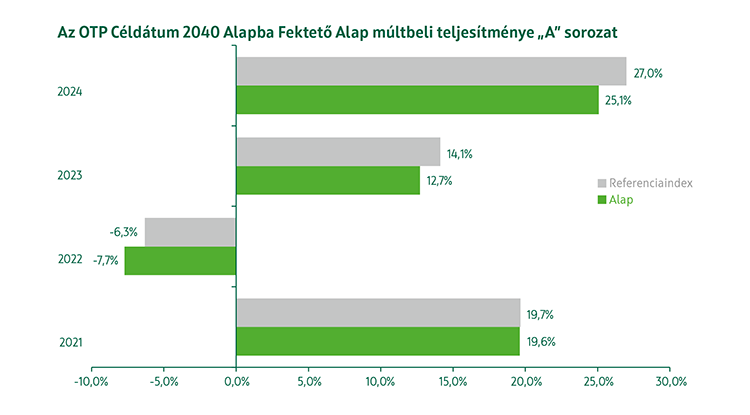 OTP Céldátum 2040 Alapba Fektető Alap A sorozat múltbeli teljesítmény