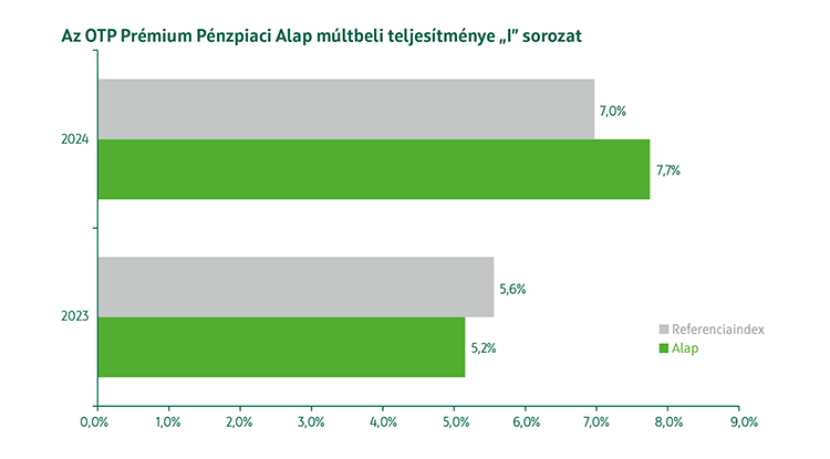 OTP Prémium Pénzpiaci Alap I sorozat múltbeli teljesítmény