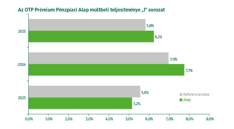 OTP Prémium Pénzpiaci Alap I sorozat múltbeli teljesítmény