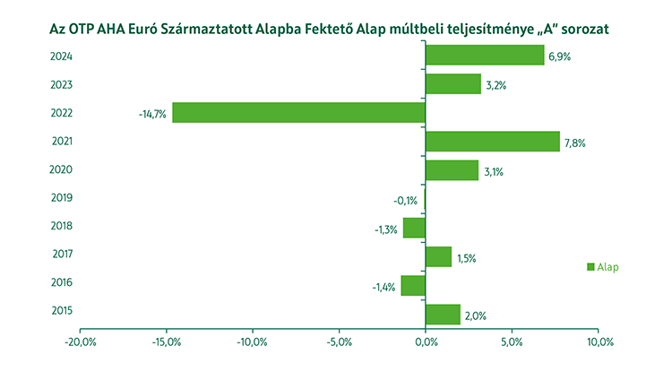 OTP AHA Euró Származtatott Alapba Fektető Alap múltbeli teljesítmény