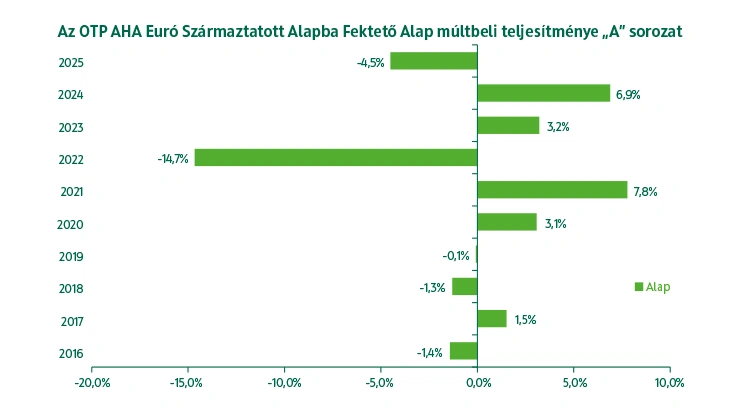 OTP AHA Euró Származtatott Alapba Fektető Alap múltbeli teljesítmény