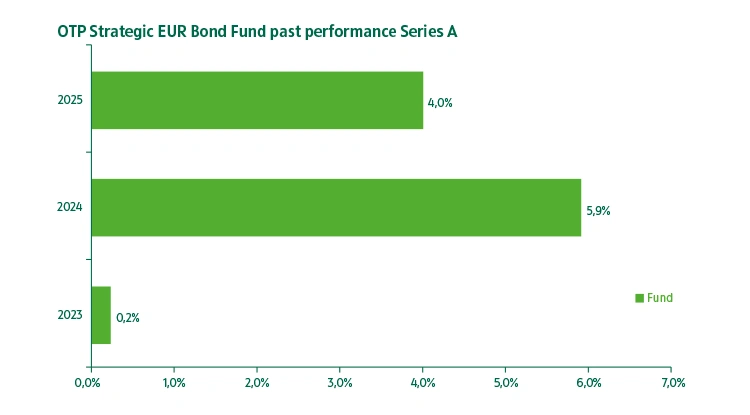 OTP Strategic EUR Bond Fund series "A" past performance