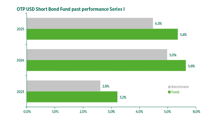 OTP USD Short Bond Fund series "I" past performance