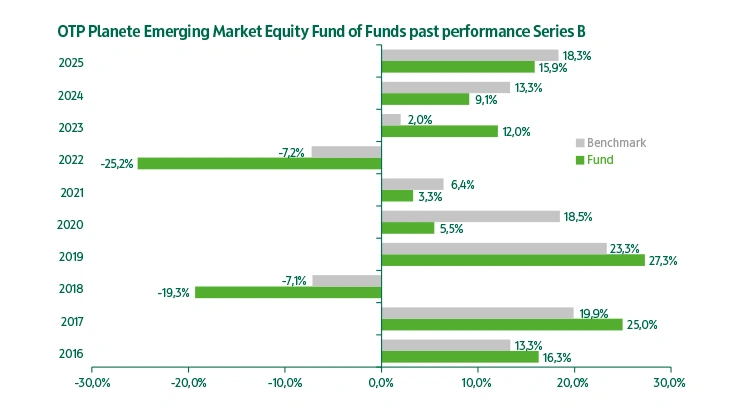 OTP Planete Emerging Market Equity Fund of Funds series "B" past performance