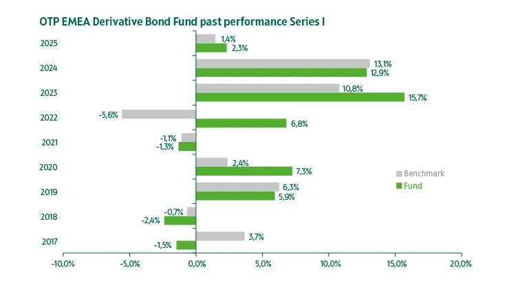 OTP EMEA Derivative Bond Fund series "I" past performance