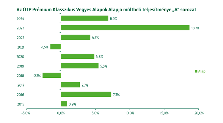 OTP Prémium Klasszikus Vegyes Alapok Alapja múltbeli teljesítmény