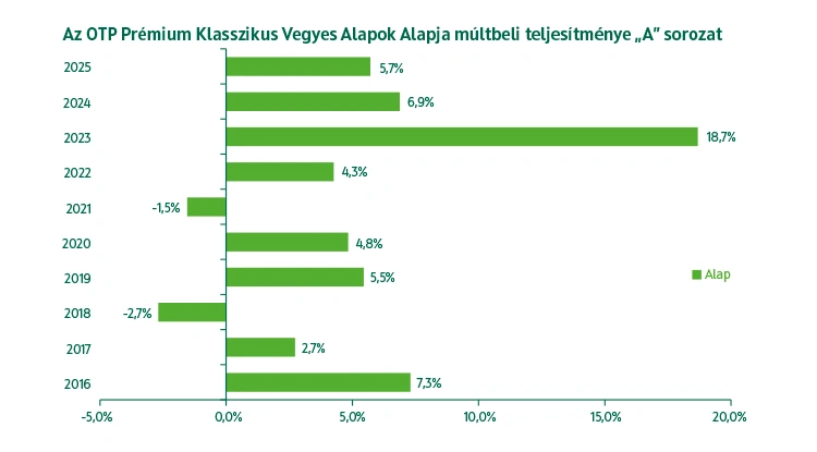 OTP Prémium Klasszikus Vegyes Alapok Alapja múltbeli teljesítmény