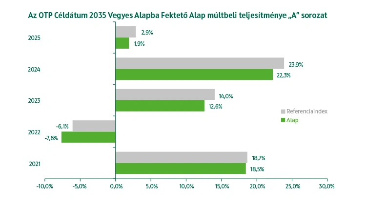 OTP Céldátum 2035 Vegyes Alapba Fektető Alap A sorozat múltbeli teljesítmény