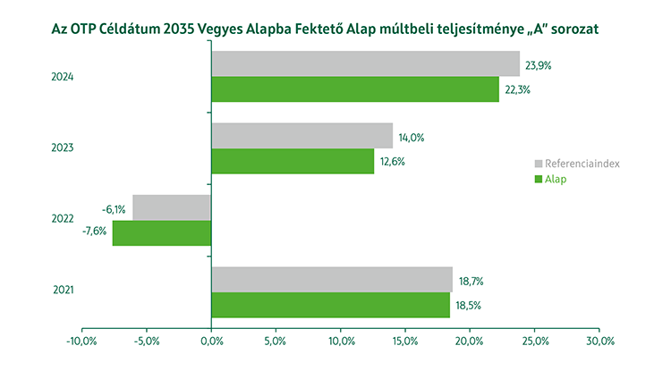OTP Céldátum 2035 Vegyes Alapba Fektető Alap A sorozat múltbeli teljesítmény