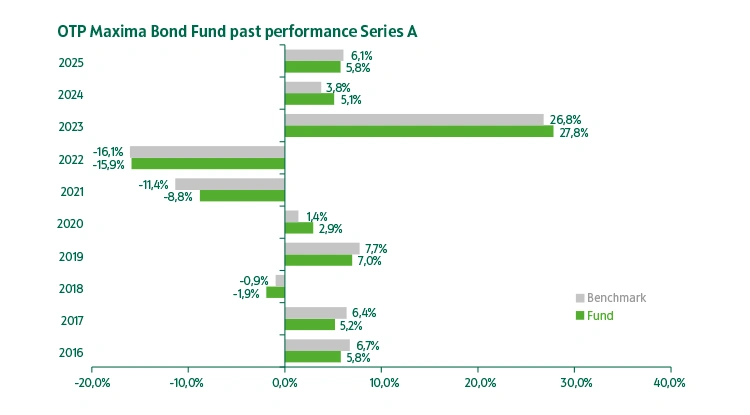 OTP Maxima Bond Fund series "A" past performance