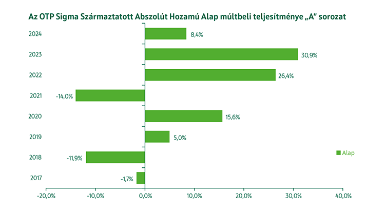 OTP Sigma Származtatott Abszolút Hozamú Alap A sorozat múltbeli teljesítmény