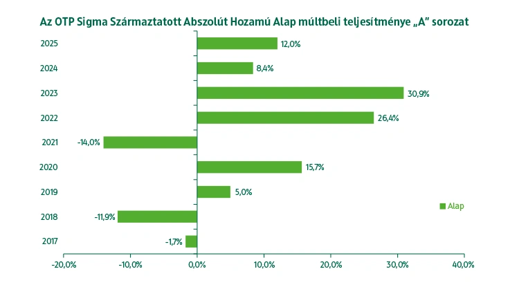 OTP Sigma Származtatott Abszolút Hozamú Alap A sorozat múltbeli teljesítmény