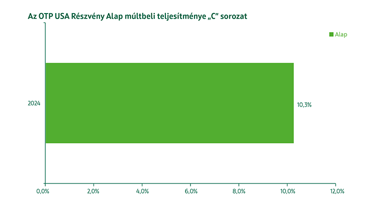 OTP USA Részvény Alap C sorozat múltbeli teljesítmény
