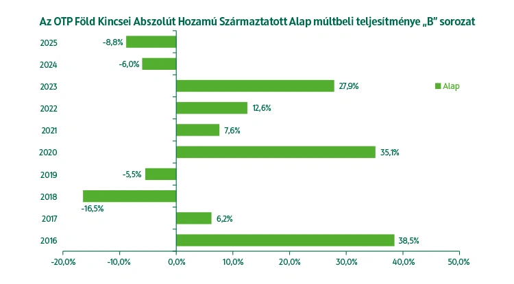 OTP Föld Kincsei Abszolút Hozamú Származtatott Alap B sorozat Alap múltbeli teljesítmény