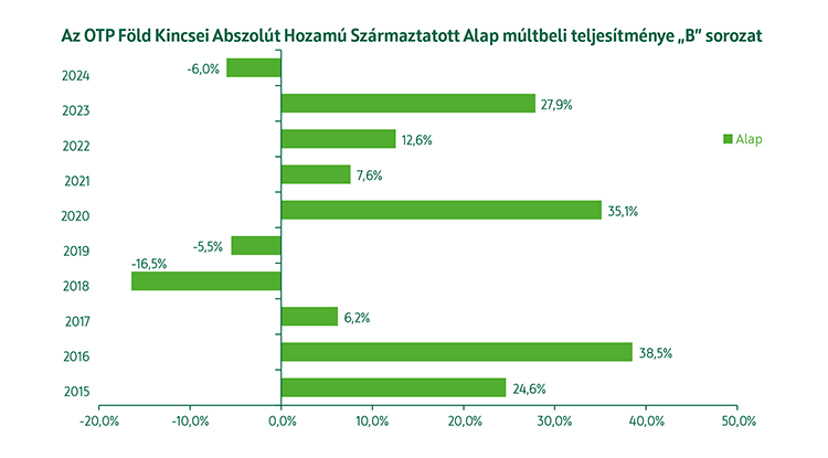 OTP Föld Kincsei Abszolút Hozamú Származtatott Alap B sorozat Alap múltbeli teljesítmény