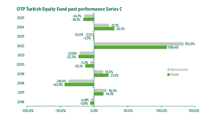 OTP Turkish Equity Fund series "C" past performance