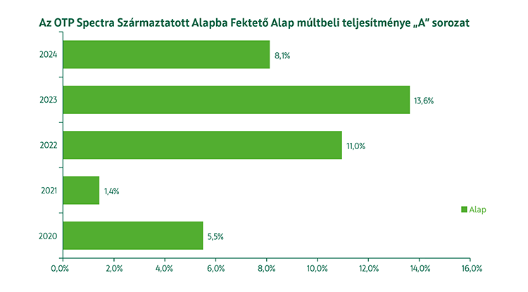 OTP Spectra Származtatott Alapba Fektető Alap múltbeli teljesítmény