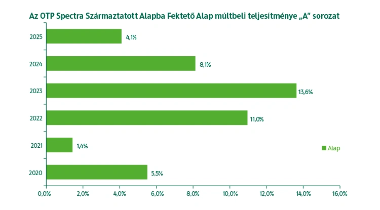 OTP Spectra Származtatott Alapba Fektető Alap múltbeli teljesítmény