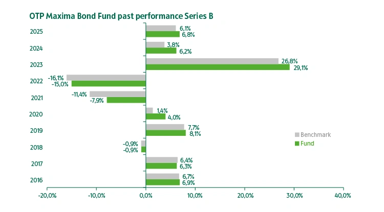 OTP Maxima Bond Fund series "B" past performance