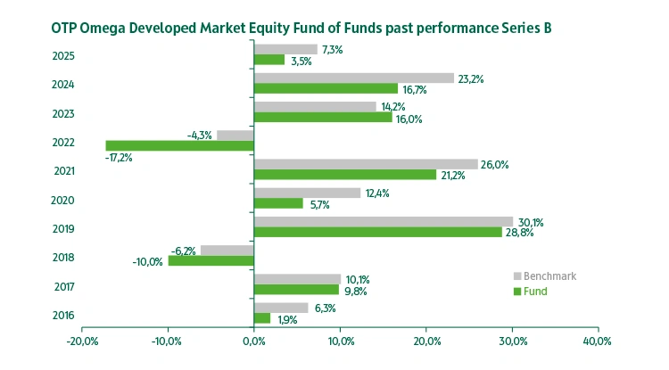 OTP Omega Developed Market Equity Fund of Funds series "B" past performance