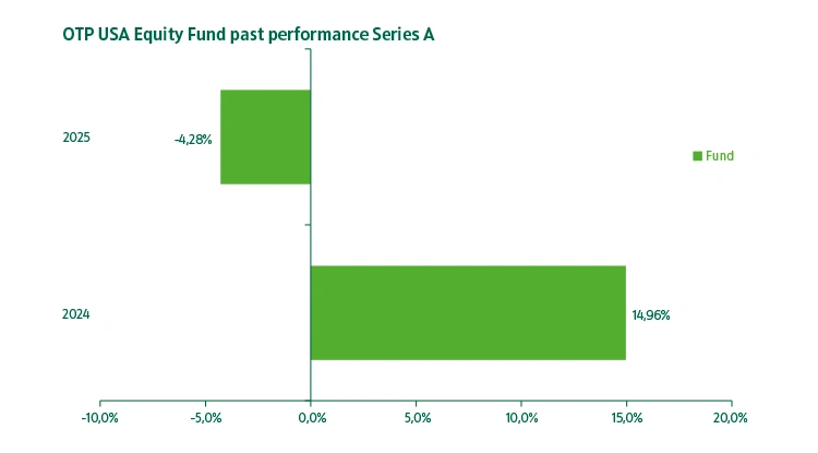 OTP USA Equity Fund series "A" past performance