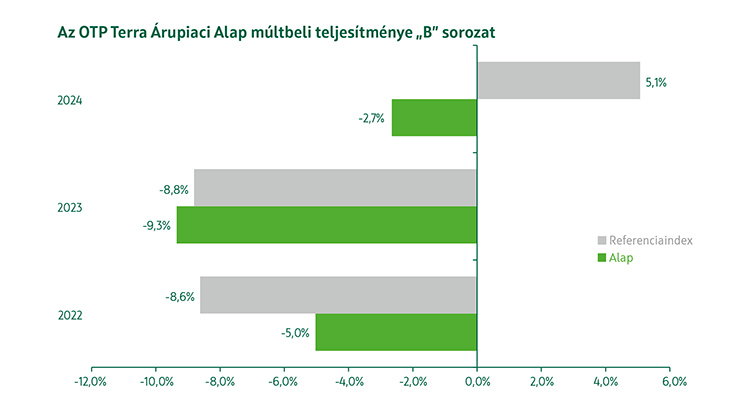 OTP Terra Árupiaci Alap B sorozat múltbeli teljesítmény
