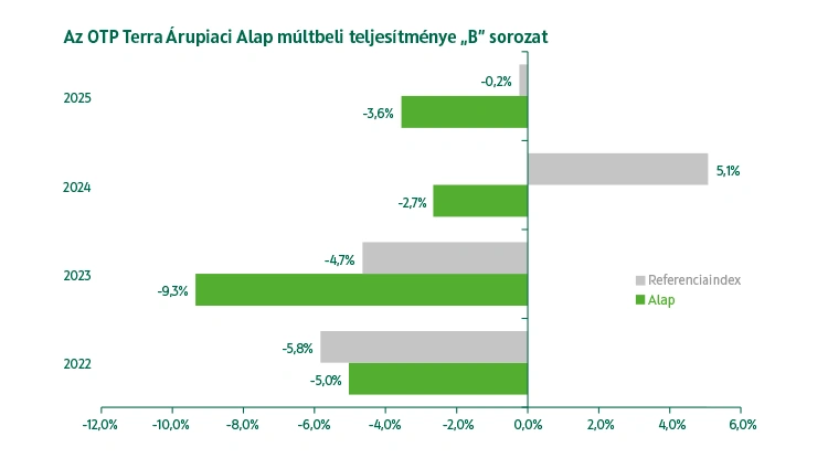 OTP Terra Árupiaci Alap B sorozat múltbeli teljesítmény