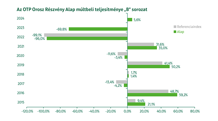 OTP Orosz Részvény Alap B sorozat múltbeli teljesítmény