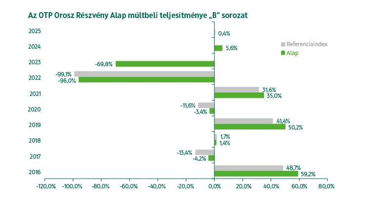 OTP Orosz Részvény Alap B sorozat múltbeli teljesítmény