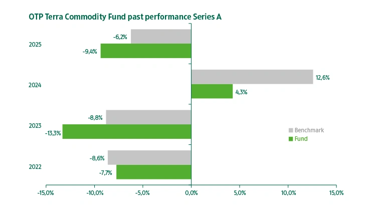 OTP Terra Commodity Fund series "A" past performance