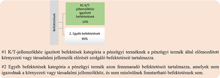 OTP Ökotrend Hozamvédett Zártvégű Alap - befektetések aránya