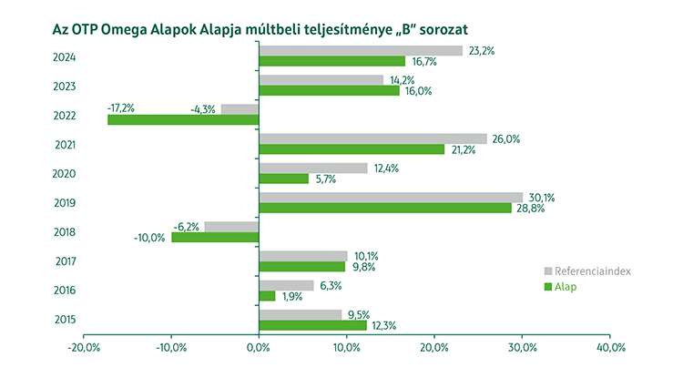 OTP Omega Fejlett Piaci Részvény Alapok Alapja B sorozat múltbeli teljesítmény