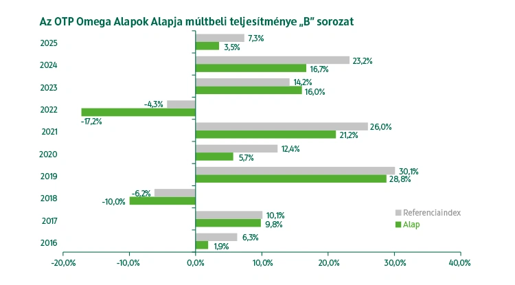 OTP Omega Fejlett Piaci Részvény Alapok Alapja B sorozat múltbeli teljesítmény