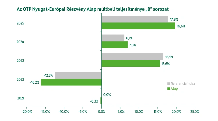 OTP Nyugat-Európai Részvény Alap B sorozat múltbeli teljesítmény