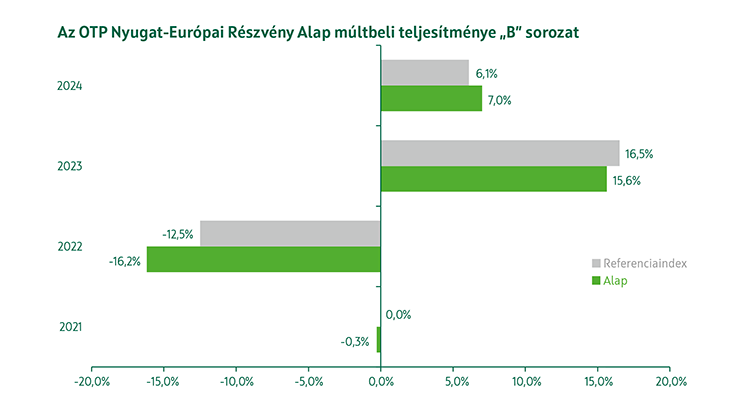 OTP Nyugat-Európai Részvény Alap B sorozat múltbeli teljesítmény