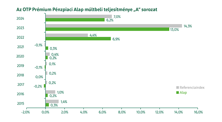 OTP Prémium Pénzpiaci Alap A sorozat múltbeli teljesítmény