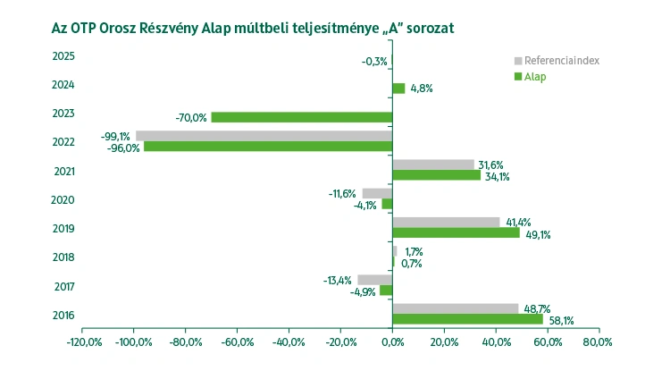 OTP Orosz Részvény Alap A sorozat múltbeli teljesítmény