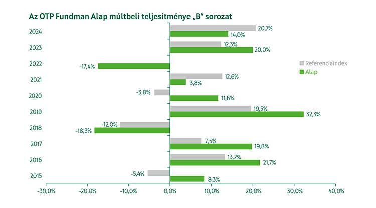 OTP Fundman Részvény Alap B sorozat Alap múltbeli teljesítmény