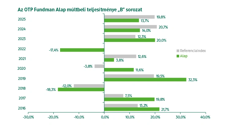 OTP Fundman Részvény Alap B sorozat Alap múltbeli teljesítmény