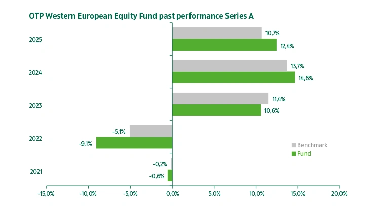 OTP Western European Equity Fund series "A" past performance