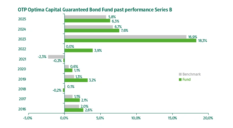 OTP Optima Capital Guaranteed Bond Fund series "B" past performance