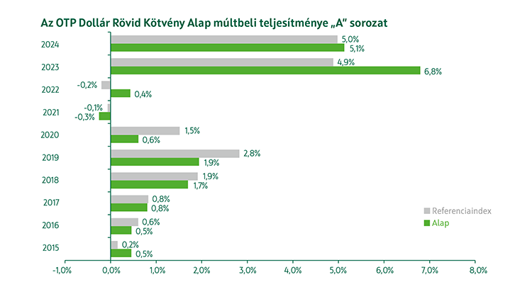OTP Dollár Rövid Kötvény Alap A sorozat múltbeli teljesítmény