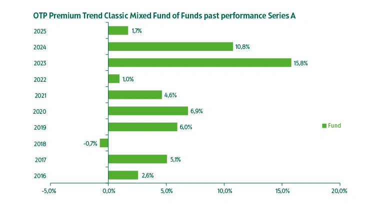 OTP Premium Trend Classic Mixed Fund of Funds series "A" past performance