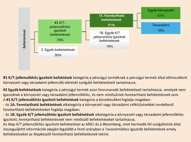 OTP Omega Fejlett Piaci Részvény Alapok Alapja - befektetések aránya