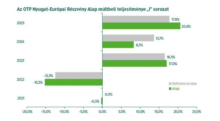 OTP Nyugat-Európai Részvény Alap I sorozat múltbeli teljesítmény