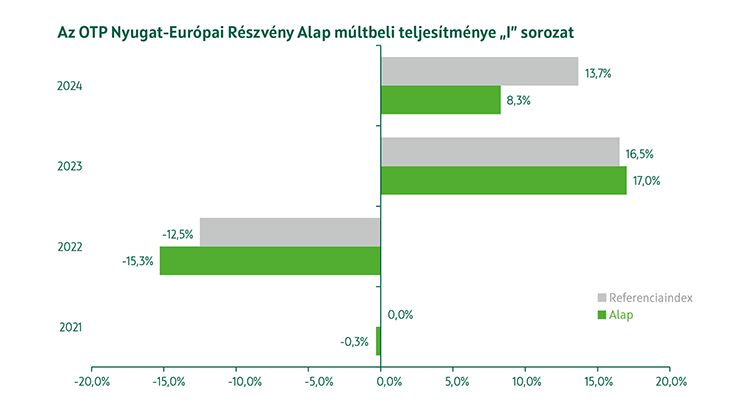OTP Nyugat-Európai Részvény Alap I sorozat múltbeli teljesítmény